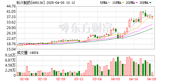 股票配资公司开户 科兴制药一季度归母净利润2558万元，同比上升106.2%