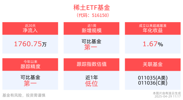 股票十大杠杆公司 下游人形机器人和低空经济有望持续打开稀土领域新增需求，稀土ETF基金(516150)跟踪标的性价比凸显