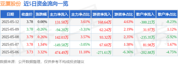 全国十大配资 股票行情快报：亚厦股份（002375）5月12日主力资金净买入131.58万元