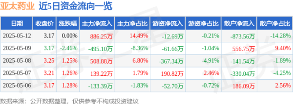 配资网站免费 股票行情快报：亚太药业（002370）5月12日主力资金净买入886.25万元