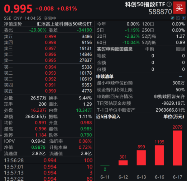 中国十大配资app 科创板大动作！新设科创成长层，第五套标准重启！科创50指数ETF(588870)异动翻红，资金连续4日加码涌入！